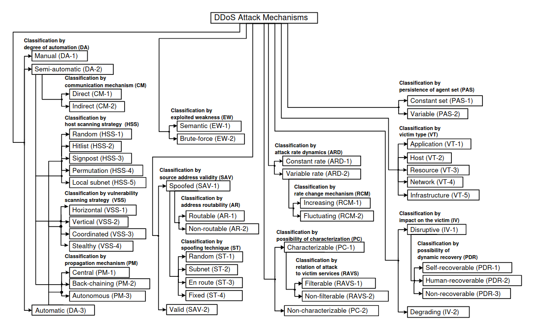 DDoS-Attack-Mechanisms